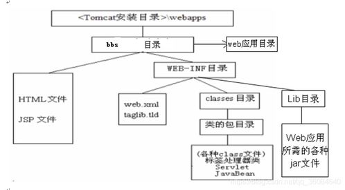 Tomcat服务器配置与管理 基于云计算的装备技术服务实践