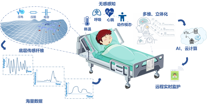 无感化智能睡眠监测装备 云计算驱动下的睡眠健康革命